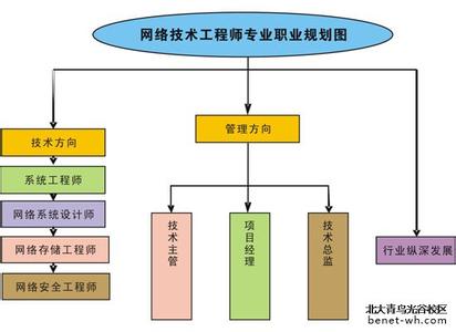 网络工程师就业前景 网络工程师就业前景如何？