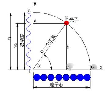 波粒二重性 波粒二重性-“波”和“粒子”的数学关系