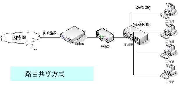 互联网接入方式 互联网有哪几种接入方式