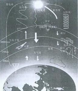 空间天气学 空间天气学-空间天气效应，空间天气学-中国的空间天