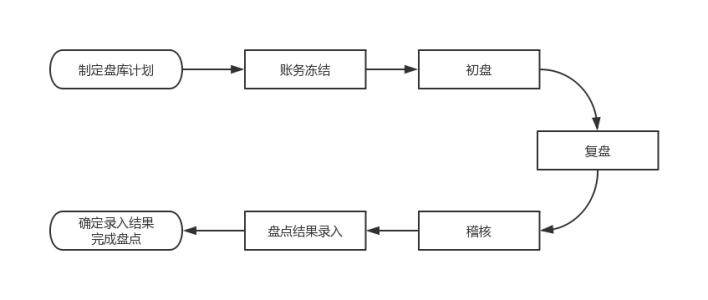 仓库盘点管理流程 仓库盘点管理流程 仓库盘点管理流程-概述，仓库盘点管理流程-目