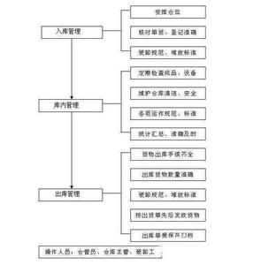 仓库管理制度流程图 仓库管理流程及流程图,仓库管理制度