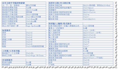 excel中常用的快捷键 EXCEL中常用快捷键