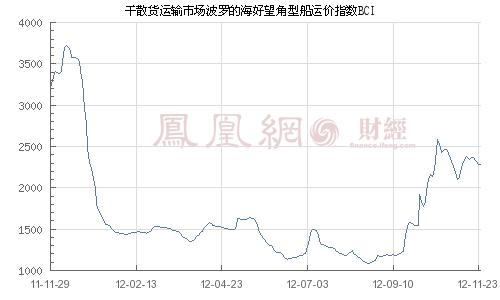 中国进口干散货运价指数 中国进口干散货运价指数-定义，中国进口