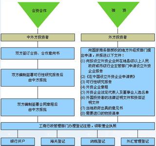 投资中国各行业行政审批流程图 投资中国各行业行政审批流程图-图