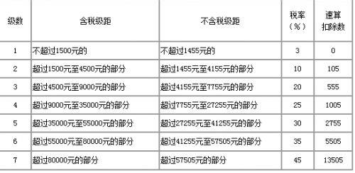 2014个人所得税计算器 2014年个人所得税怎么计算