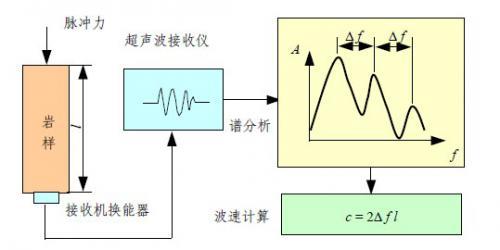 岩石声波参数测试仪 声波岩石分级和岩石动弹性力学参数的分析研究 声波岩石分级和岩