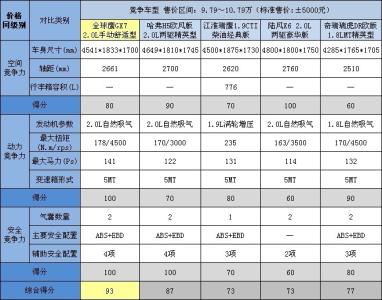 1.2排量和1.5排量区别 排量大小有什么区别