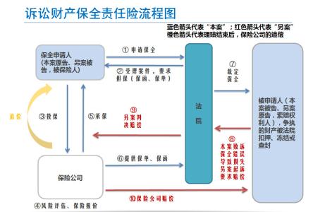 财产保全 财产保全-诉讼流程，财产保全-相关费用