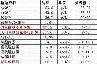 丙氨酸氨基转移酶偏高 丙氨酸氨基转移酶偏高？有哪些原因？