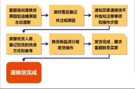 淘宝退货流程 淘宝退货流程 精