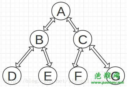 二叉树 二叉树-简介，二叉树-辨析
