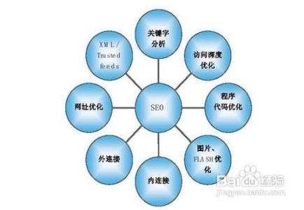 seo网络优化是什么 seo是什么意思 什么是seo seo什么优化