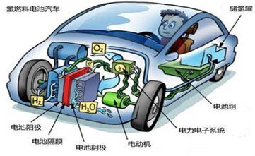 燃料电池汽车 燃料电池汽车-简介，燃料电池汽车-优点