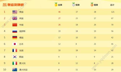 中国历届奥运会金牌榜 奥运会金牌榜 奥运会金牌榜-历届奥运会，奥运会金牌榜-第一届奥