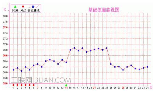 刚怀孕体温一般多少 怀孕初期体温是多少