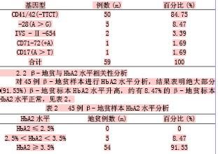 地贫基因分型全套 地中海贫血基因分型