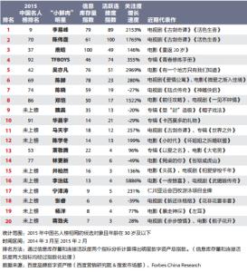 福布斯中国名人榜 2015福布斯中国名人榜发布