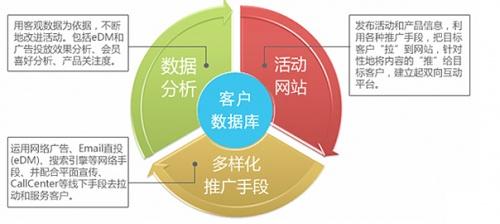 整合营销体系 创建以APP营销为核心的整合营销体系