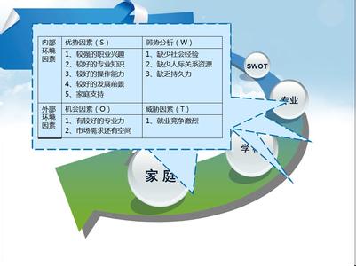 职业生涯规范思路图 自我职业生涯规划的简捷思路