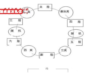 中国酒桌座次礼仪 酒桌座次礼仪