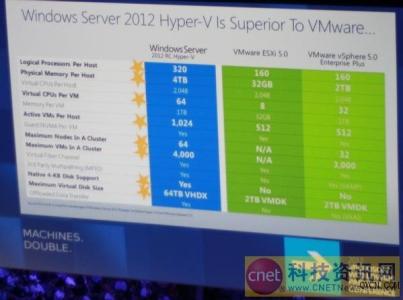 vmware服务器虚拟化 虚拟化VMware好还是微软好？（详细比较）