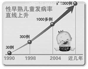 谣言粉碎机:性早熟让你把它弄个清楚明白