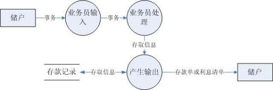 邮政储蓄业务介绍 银行储蓄业务介绍