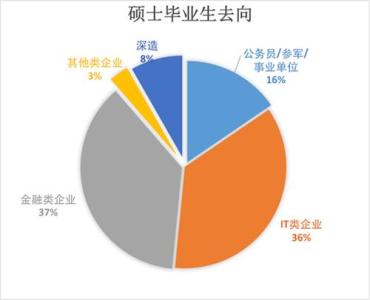 商业分析硕士就业前景 硕士就业前景与就业去向分析