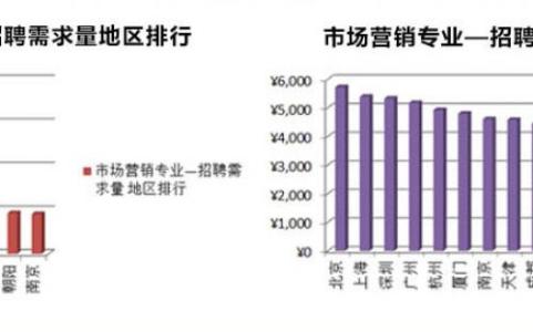 2016就业前景好的专业 2016考研专业硕士就业前景