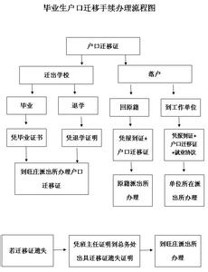 结婚后户口迁移手续 结婚后户口迁移手续办理流程