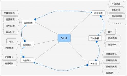 非线性最优化基础 零基础，如何优化企业站