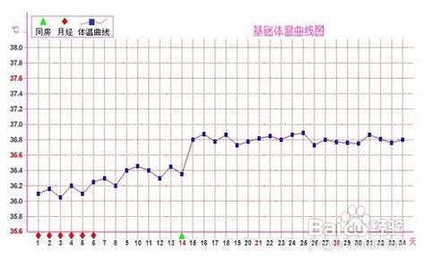 如何计算预产期 怀孕后如何算预产期