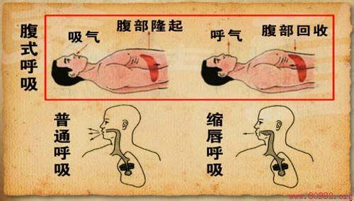 缩唇腹式呼吸 缩小腹请用腹式呼吸