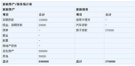 80夫妻月入6000元理财 夫妻月入6000欠款10万咋理财