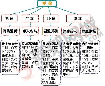 顾客的类型及应对方法 四类便秘类型的应对方法