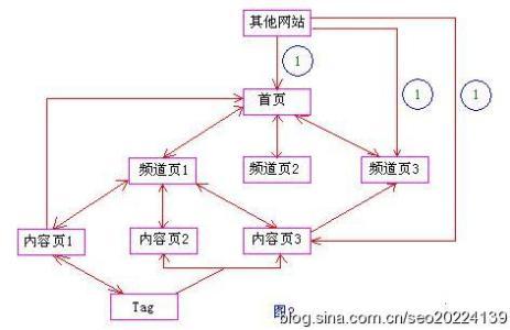 网站内链建设 常见的网站内链建设包括哪些内容？