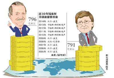 未来世界首富张健 “捡”来的世界首富