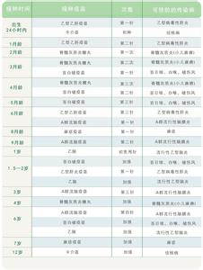 疫苗接种时间表 接种疫苗的6个关键时间