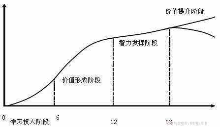 员工价值生命周期 当员工价值生命周期走到尽头