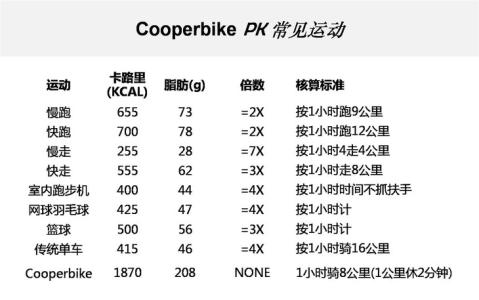 运动多久开始消耗脂肪 最消耗脂肪的运动大排行