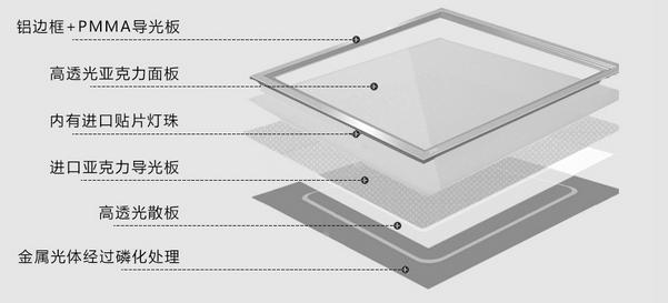 led灯结构和零部件 LED面板主要的部件