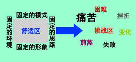 离开舒适区 创业请先离开舒适区(2)