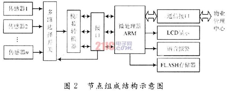 数据采集系统硬件组成 2014年数据采集处理系统的硬件设计