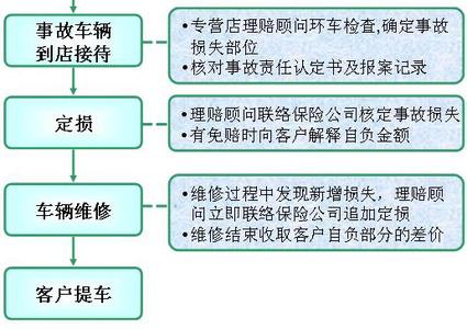 交通事故索赔流程 常见的四种事故索赔流程