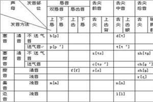 普通话辅音声母总表 声母和辅音的关系如何？