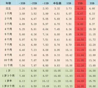 儿童身高百分位标准值 宝宝各时期的身高标准值