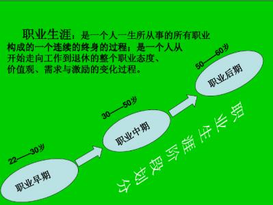 职业生涯规划职业理想 职业理想是职业生涯规划的基础