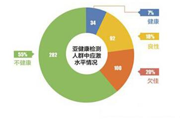 导致亚健康的原因 四大原因导致现代人的亚健康