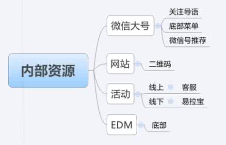 用户运营策略 微信策略是在于用户质量与运营的匹配度